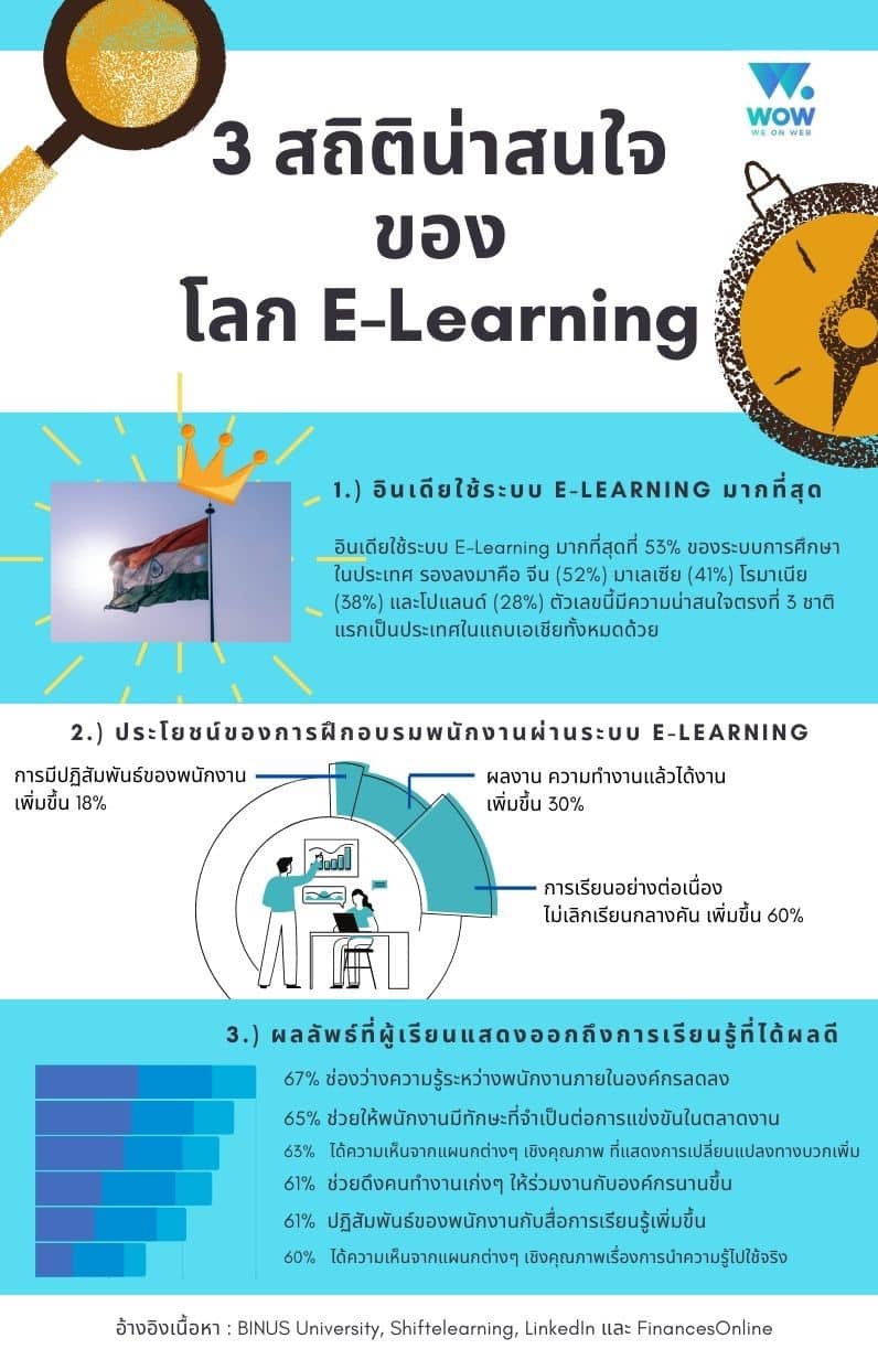 เรียนออนไลน์, ระบบ e-learning, เว็บ e learning, ระบบ e learning