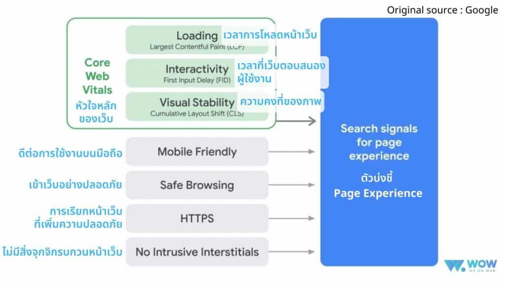 Page Experience, Google ปรับ algorithm, Google Algorithm, ปรับอัลกอริทึ่ม 